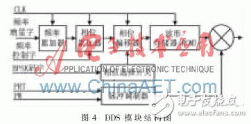 Design of radar signal source based on FPGA