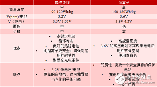 For an emergency call system, which is better for lithium iron phosphate and lithium ion batteries?