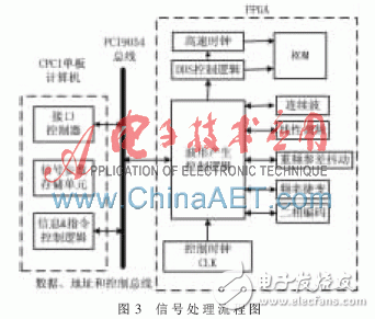 Design of radar signal source based on FPGA