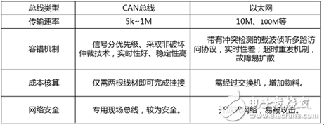 Detailed explanation of CAN based on whether Ethernet can replace CAN