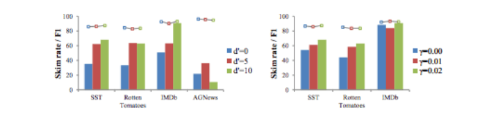 The researchers proposed the concept of "Skim-RNN" and used it for quick reading in a small amount of time.