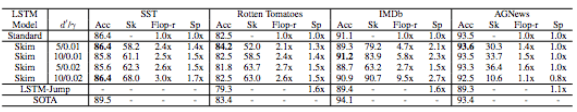 The researchers proposed the concept of "Skim-RNN" and used it for quick reading in a small amount of time.