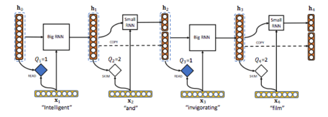 The researchers proposed the concept of "Skim-RNN" and used it for quick reading in a small amount of time.