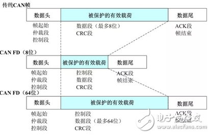 Detailed explanation of CAN based on whether Ethernet can replace CAN