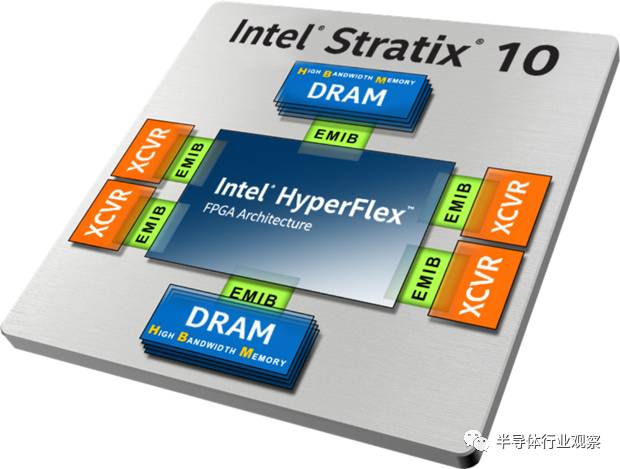 How to help the FPGA family chip realize the detailed analysis of the bandwidth increase through EMIB