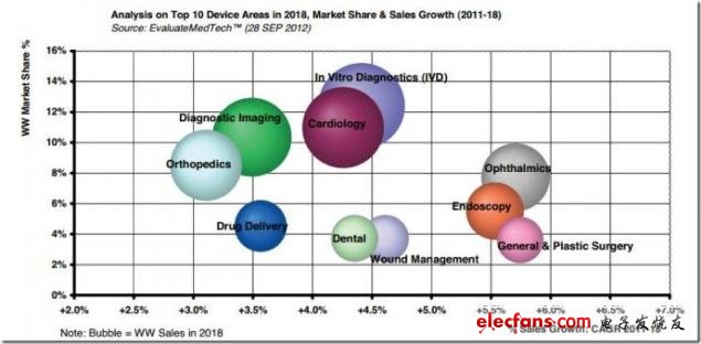 Analysis of market share and sales growth of the top 10 equipment fields in 2018, source: EvaluateMedtech, September 28, 2012