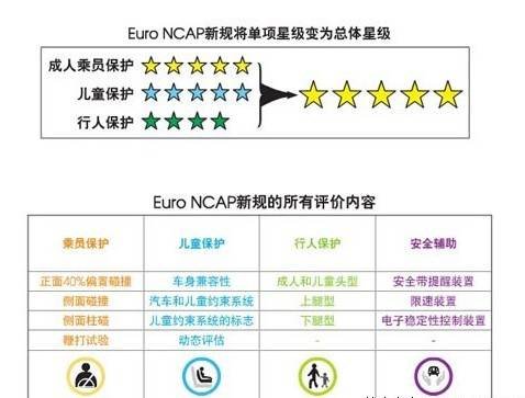 Dihao EC7 Europe NCAP four-star results