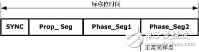 What is bit time and bit synchronization in CAN signals