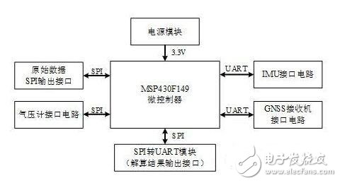 High-precision integrated navigation system for outdoor mobile robot based on MSP430F149