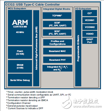 EZ-PDTM CCG2 main features _CCG2 60W car charger reference design