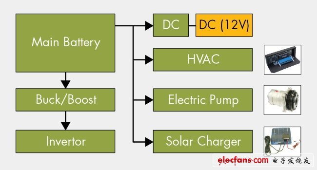 Figure 2. HEV / EV electrical loads require energy conversion.