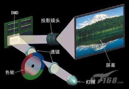 Meeting the visual revolution, analyzing the principle of laser display technology