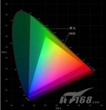 The revolutionary advantage of laser display technology