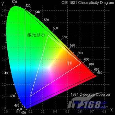 The revolutionary advantage of laser display technology