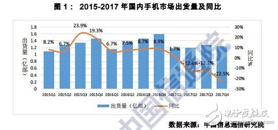 2017 domestic and international mobile phone market status: foreign mobile phone manufacturers collapsed across the board, only Apple and Samsung accounted for 11.2%