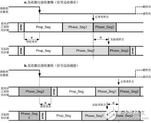 What is bit time and bit synchronization in CAN signals