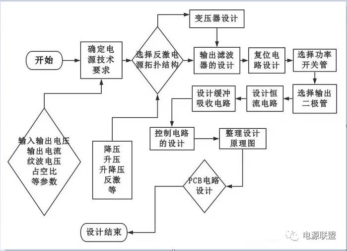 Steps for analyzing the design of LED constant current driving power supply based on AC-DC