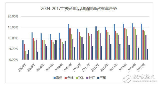 The successful development of Hisense TV in the past ten years is an excellent sample of the transformation and upgrading of China's manufacturing industry.