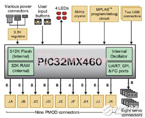 Figure 3 Cerebot 32MX4 circuit diagram