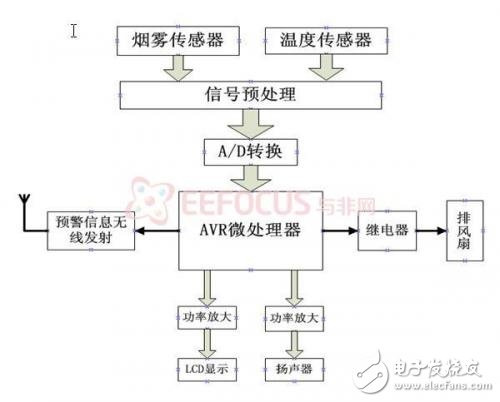 Detection transmitter sub-block diagram