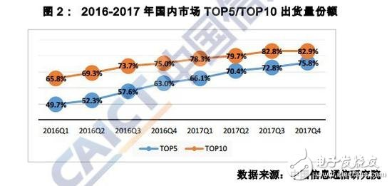 2017 domestic and international mobile phone market status: foreign mobile phone manufacturers collapsed across the board, only Apple and Samsung accounted for 11.2%