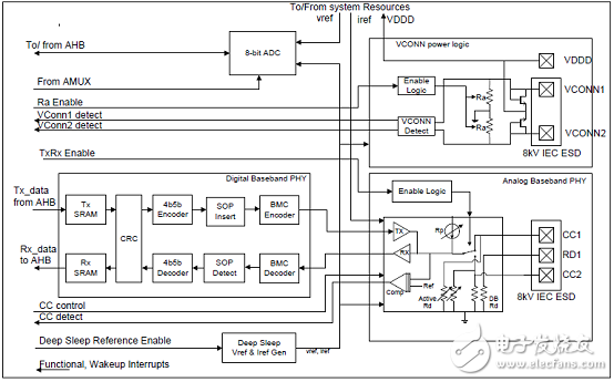 EZ-PDTM CCG2 main features _CCG2 60W car charger reference design