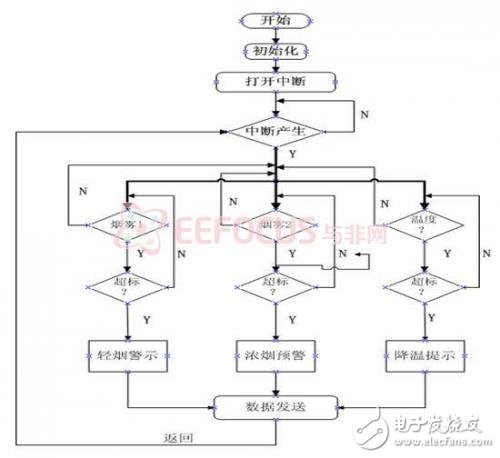Program flow chart