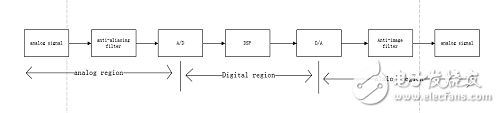 Comparison of FPGA, ARM and DSP under digital signal processing architecture