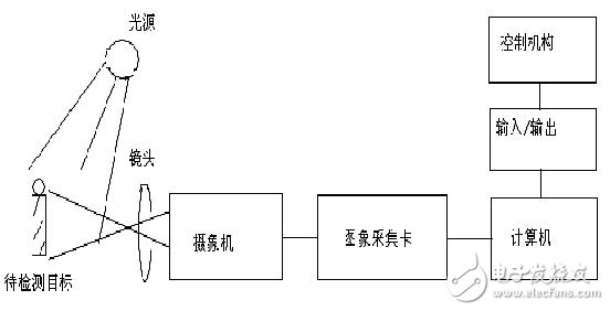 Machine vision system working principle diagram