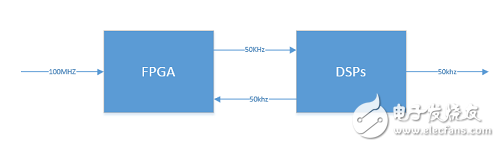 Comparison of FPGA, ARM and DSP under digital signal processing architecture