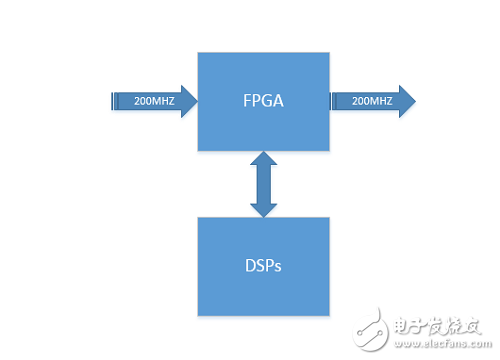 Comparison of FPGA, ARM and DSP under digital signal processing architecture