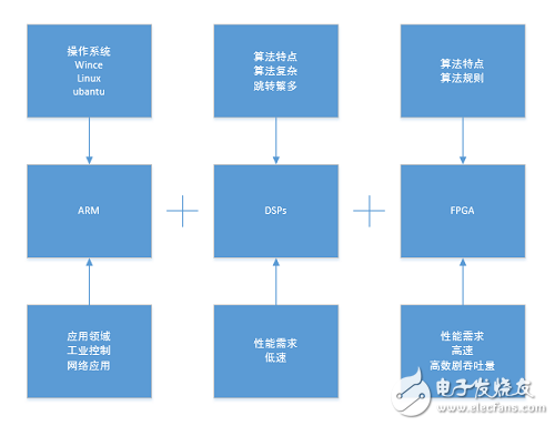 Comparison of FPGA, ARM and DSP under digital signal processing architecture