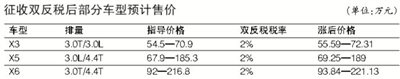 Increase the income of double anti-tax import BMW X Department will increase prices