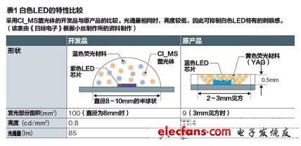 White LED characteristics comparison