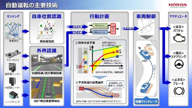 Technology surpasses Toyota? Uncovering Honda Fuel Cell Vehicle Technology