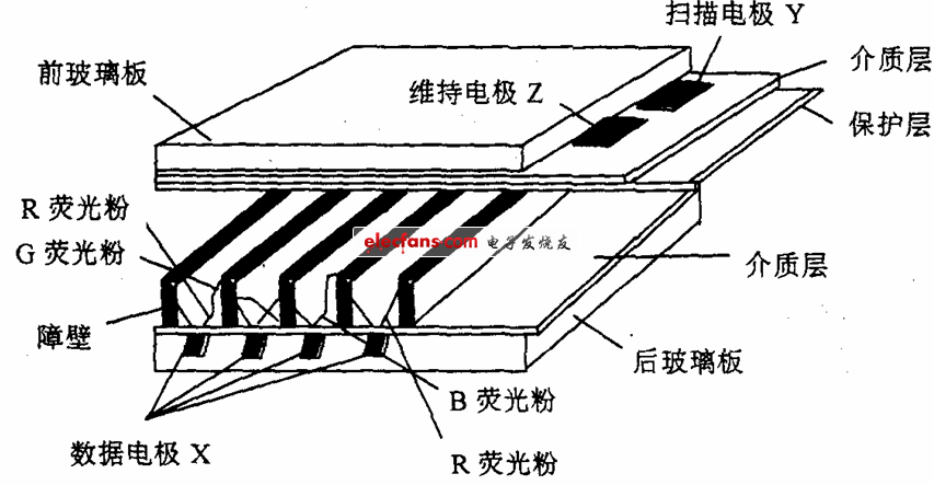 Three-electrode surface discharge type AC-PDP structure diagram