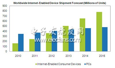 Comparison of network equipment and PC expenditure