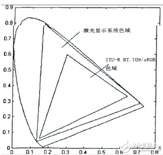 Laser TV principle features