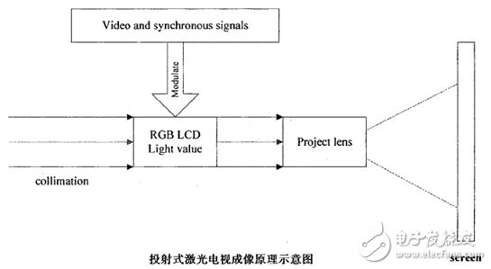 Laser TV principle and key technologies