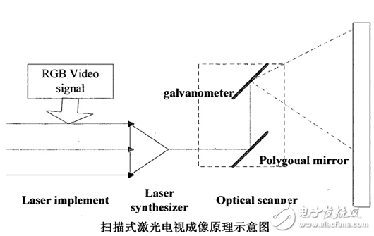 Schematic diagram of imaging principle of scanning laser principle