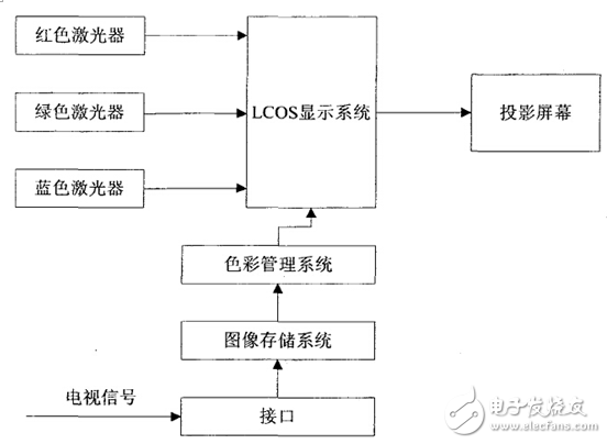 Schematic diagram of laser TV imaging principle