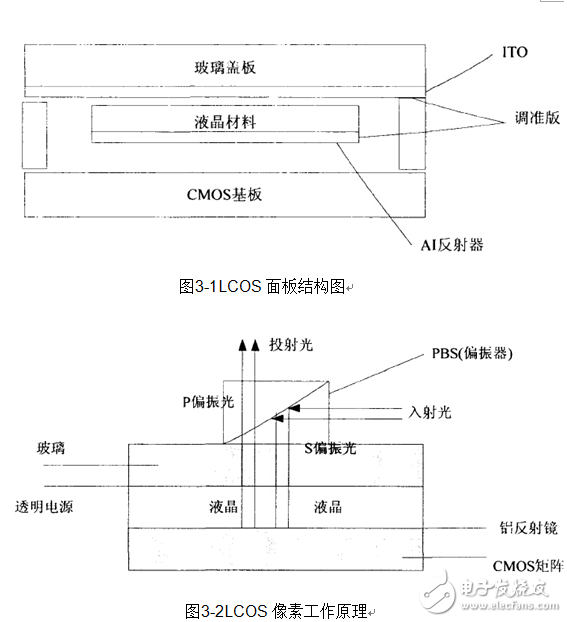 Figure 3-2 Working principle of LCOS pixels