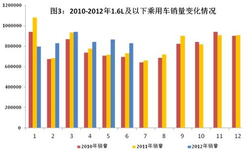 Ministry of Industry and Information Technology: Economic Operation of the Automotive Industry in the First Half of 2012