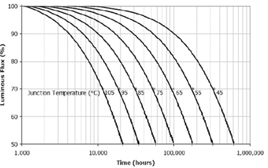 Cree LED's junction temperature and light decay life test results