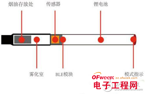 Bluetooth 4.0 (BLE) smart e-cigarette solution