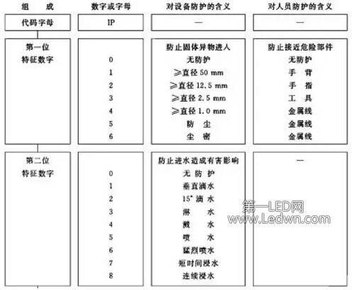 IP protection level features digital meaning