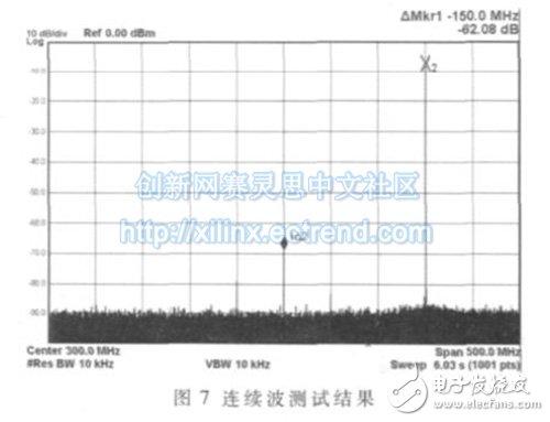 The measured result of the output signal of a typical frequency in the continuous wave state.