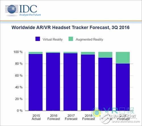 IDC boldly predicts that AR/VR head-to-head sales will reach 76 million units in 2020