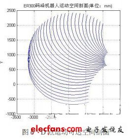 Theoretical motion up to the space profile