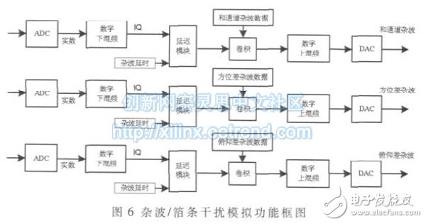 Clutter/foil interference signal simulation implementation block diagram